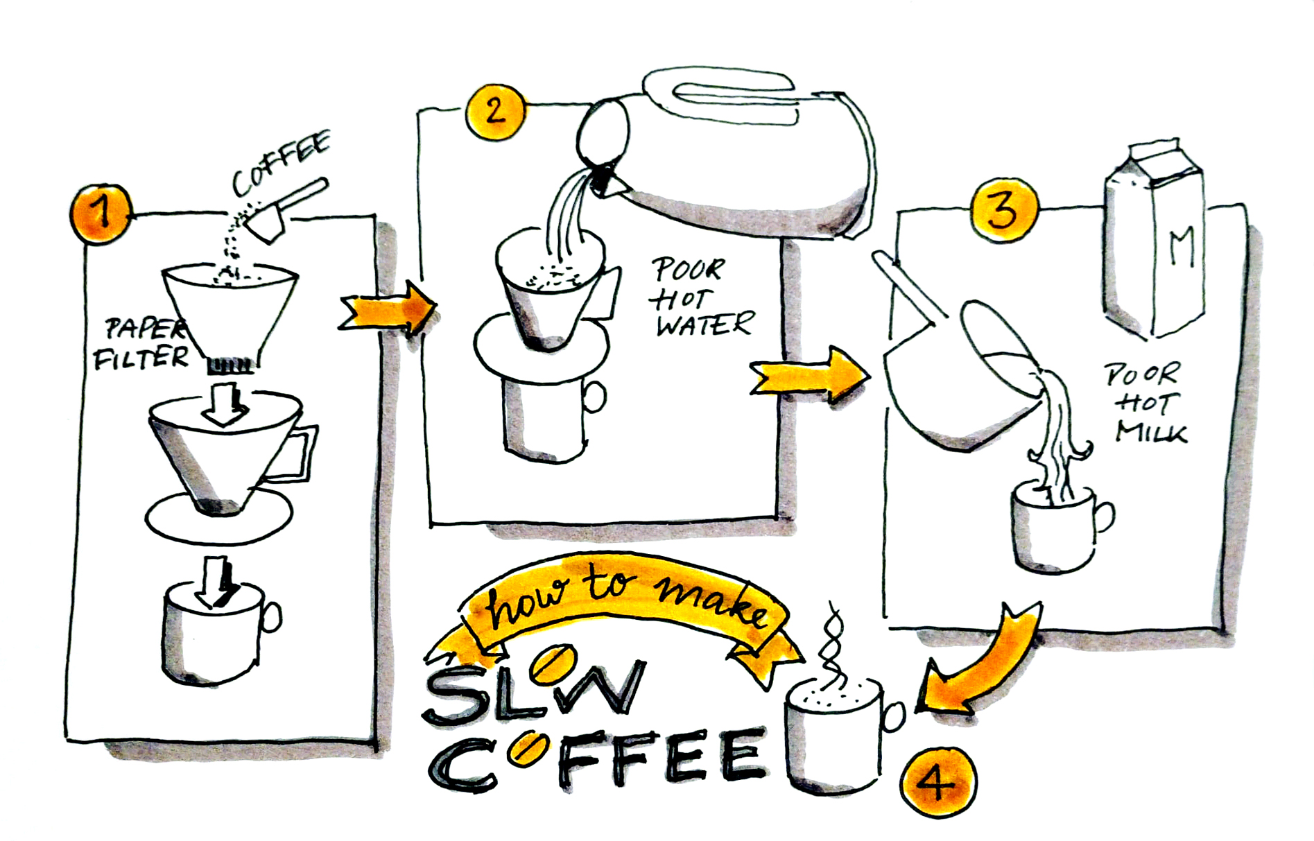 slowcoffee zetten